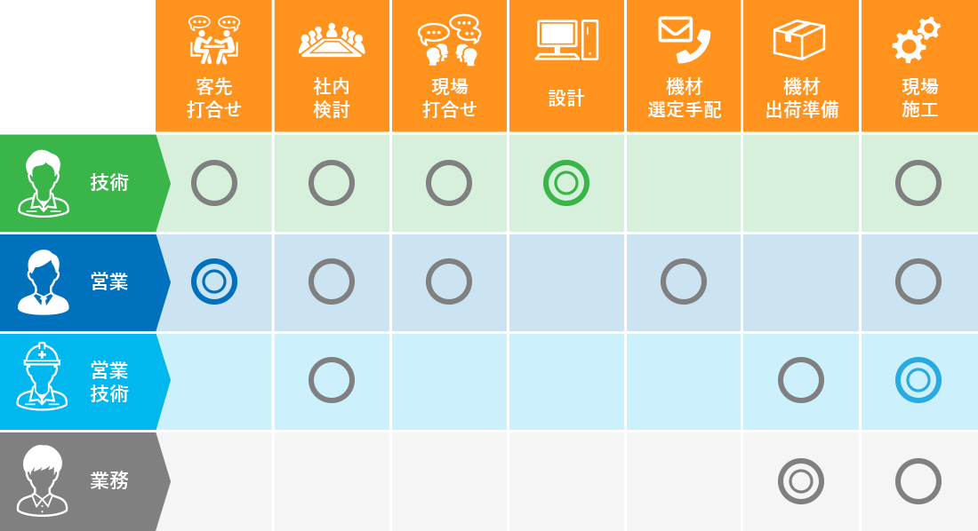 職種ごとの業務エリア