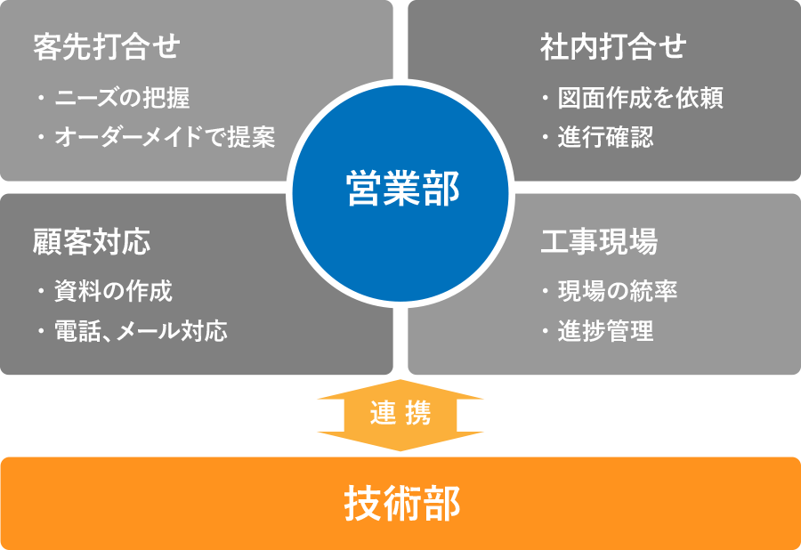 営業部の仕事