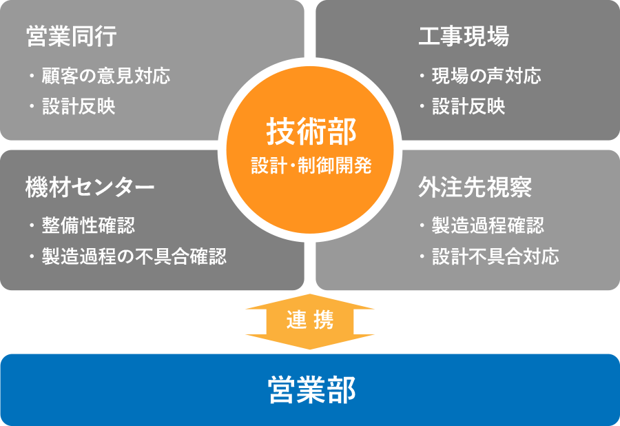 技術部（制御開発）の仕事