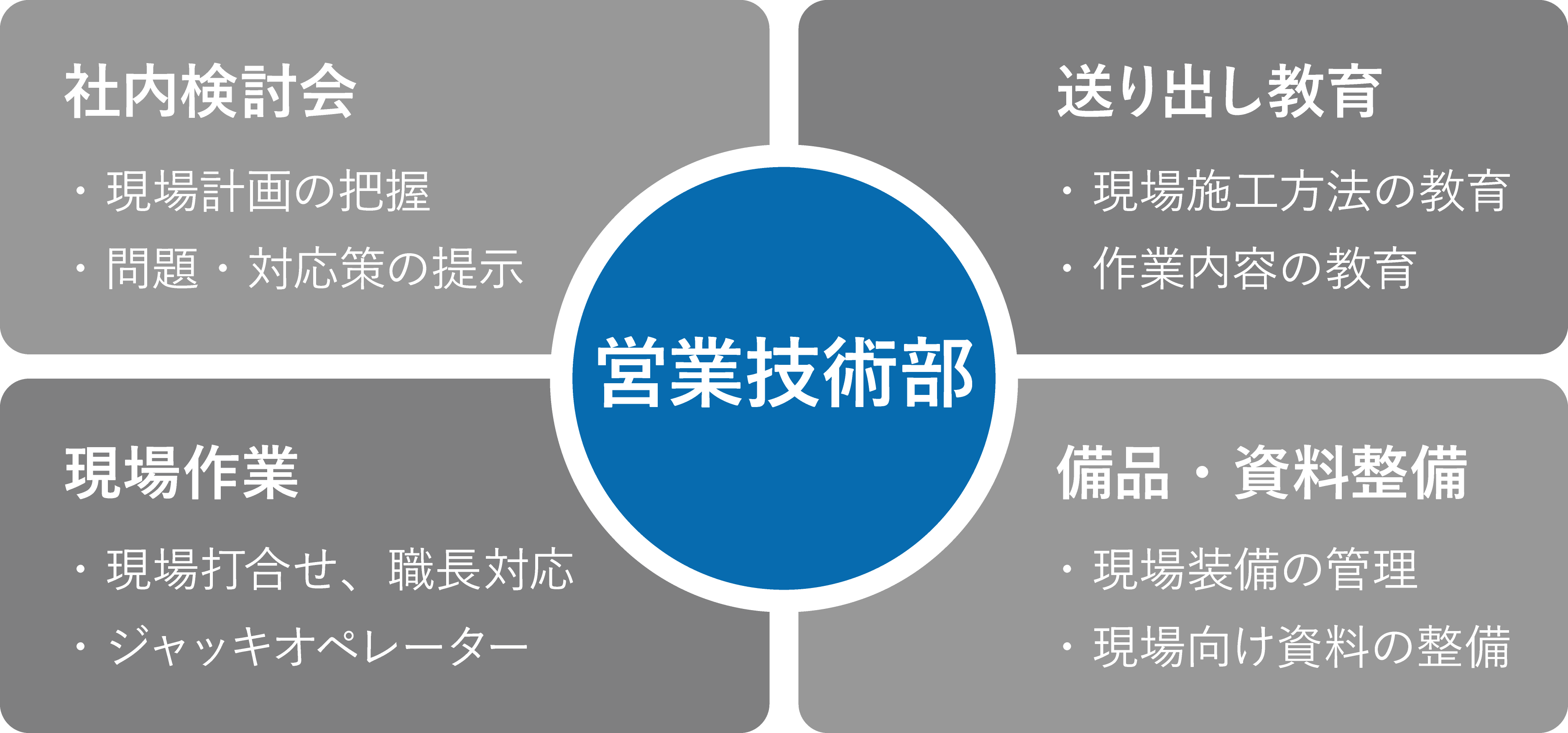 営業技術部の仕事